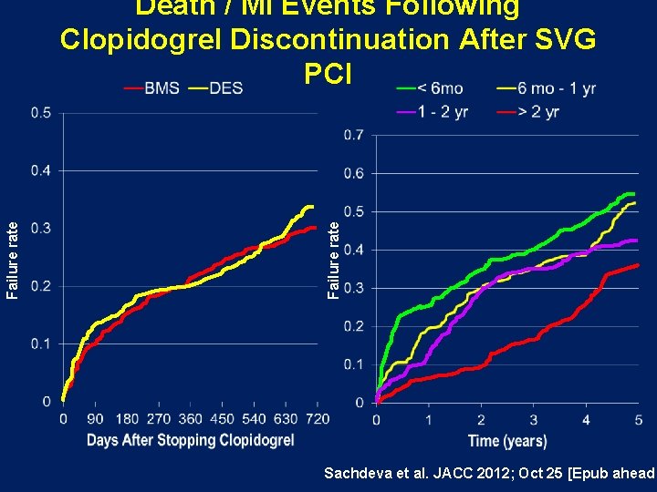 Failure rate Death / MI Events Following Clopidogrel Discontinuation After SVG PCI Sachdeva et