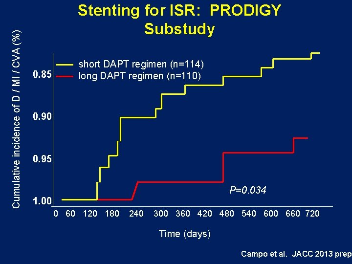 Cumulative incidence of D / MI / CVA (%) Stenting for ISR: PRODIGY Substudy
