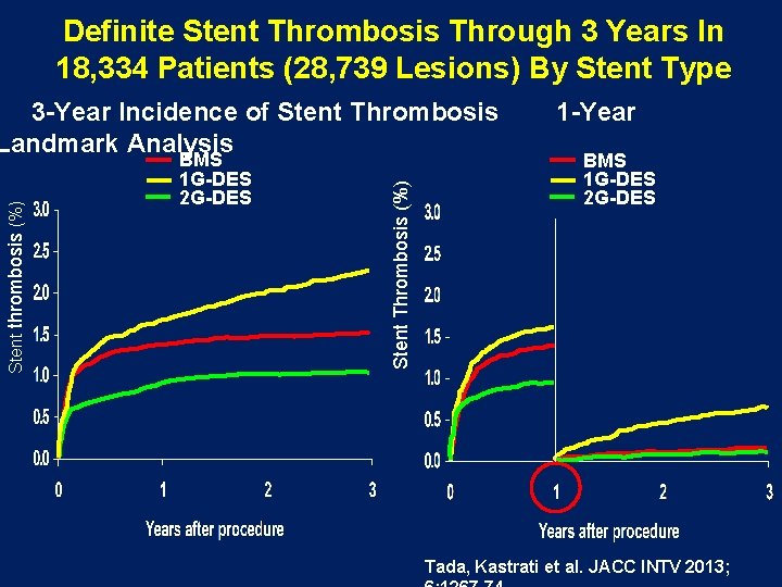 Definite Stent Thrombosis Through 3 Years In 18, 334 Patients (28, 739 Lesions) By