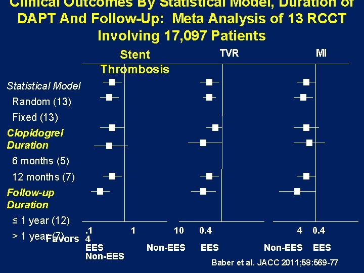 Clinical Outcomes By Statistical Model, Duration of DAPT And Follow-Up: Meta Analysis of 13