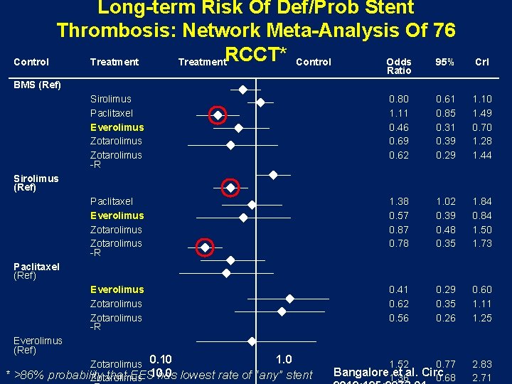 Control Long-term Risk Of Def/Prob Stent Thrombosis: Network Meta-Analysis Of 76 Treatment. RCCT* Control