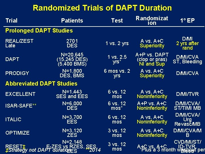 Randomized Trials of DAPT Duration Trial Test Randomizat ion 1° EP 2701 DES 1