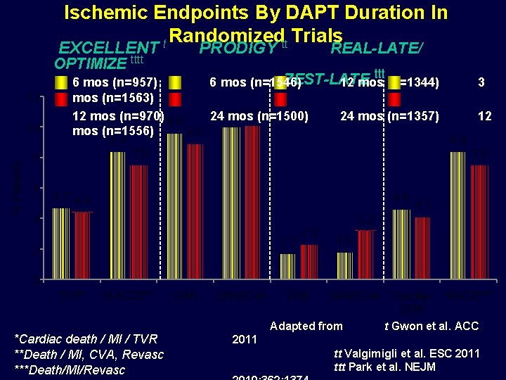 Ischemic Endpoints By DAPT Duration In Randomizedtt Trials t EXCELLENT PRODIGY OPTIMIZE tttt 12