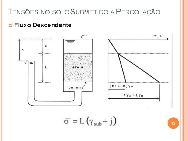 TENSÕES NO SOLO SUBMETIDO A PERCOLAÇÃO Fluxo Descendente 12 