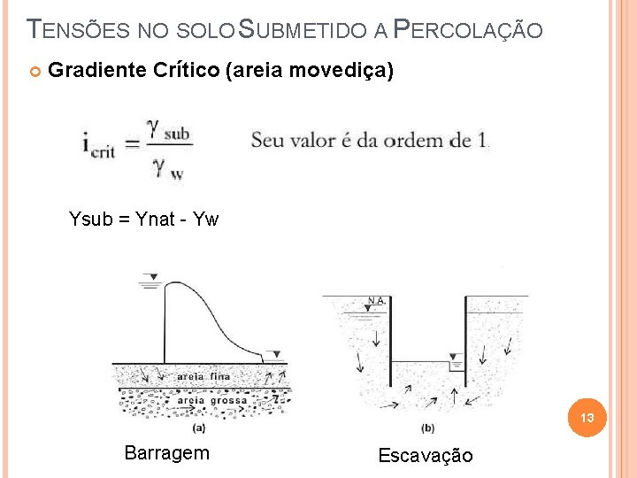 TENSÕES NO SOLO SUBMETIDO A PERCOLAÇÃO Gradiente Crítico (areia movediça) Ysub = Ynat -