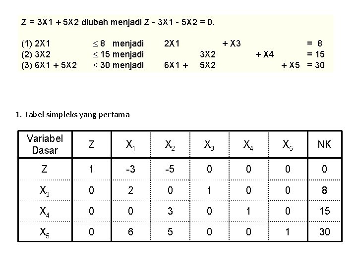 Z = 3 X 1 + 5 X 2 diubah menjadi Z - 3