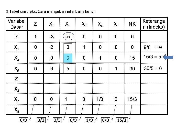 3 Tabel simpleks: Cara mengubah nilai baris kunci Variabel Dasar Z X 1 X