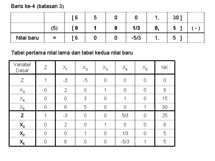 Baris ke-4 (batasan 3) Nilai baru [6 5 0 0 1, 30 ] (5)