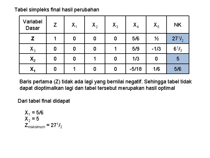 Tabel simpleks final hasil perubahan Variabel Dasar Z X 1 X 2 X 3