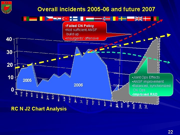Overall incidents 2005 -06 and future 2007 • Failed CN Policy • Not sufficient Overall incidents 2005 -06 and future 2007 • Failed CN Policy • Not sufficient