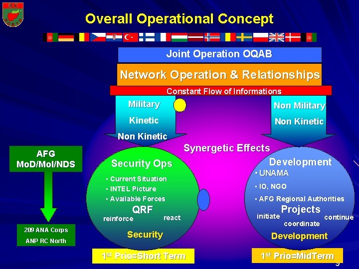 Overall Operational Concept Joint Operation OQAB Network Operation & Flow Relationships of Information Constant Overall Operational Concept Joint Operation OQAB Network Operation & Flow Relationships of Information Constant