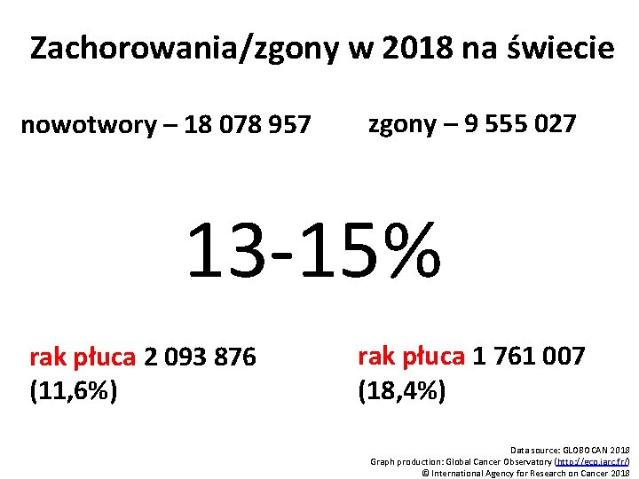 Zachorowania/zgony w 2018 na świecie nowotwory – 18 078 957 zgony – 9 555