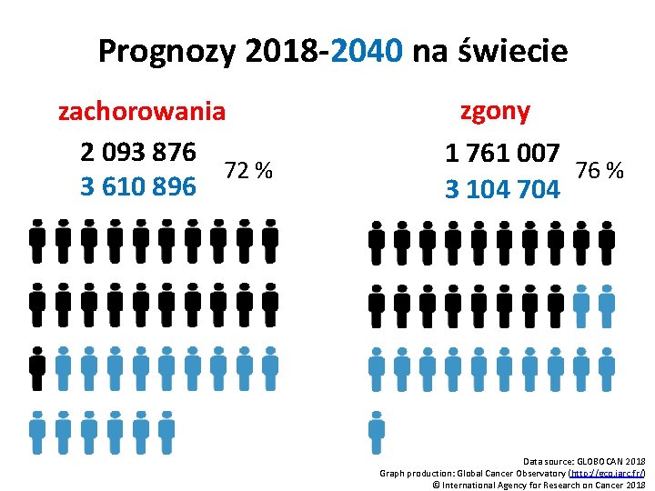 Prognozy 2018 -2040 na świecie zachorowania 2 093 876 72 % 3 610 896