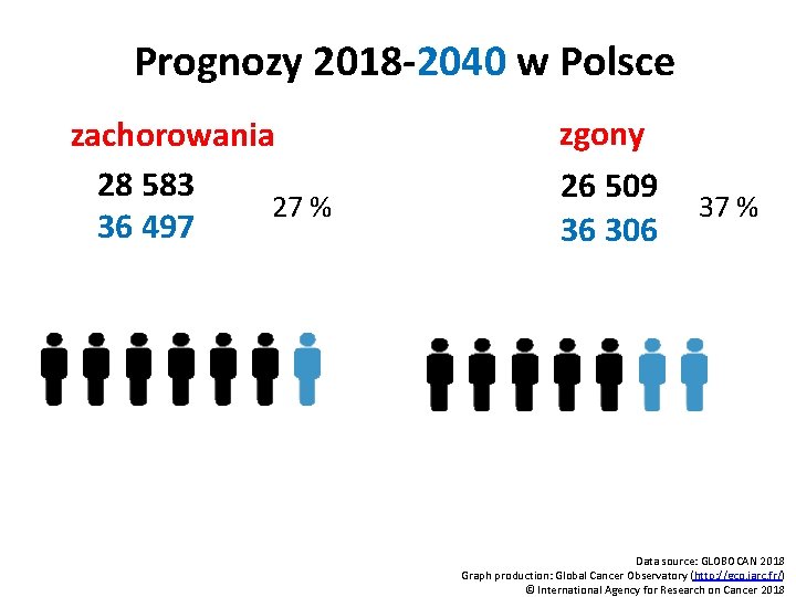 Prognozy 2018 -2040 w Polsce zachorowania 28 583 27 % 36 497 zgony 26