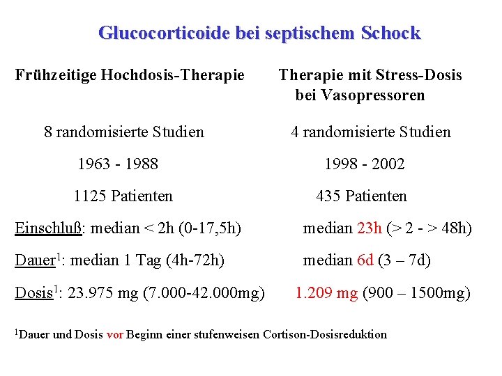 Glucocorticoide bei septischem Schock Frühzeitige Hochdosis-Therapie 8 randomisierte Studien 1963 - 1988 1125 Patienten