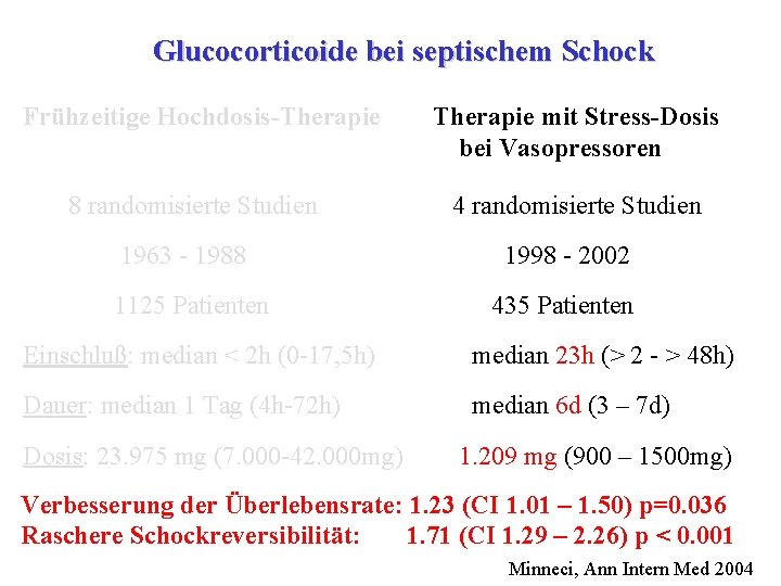 Glucocorticoide bei septischem Schock Frühzeitige Hochdosis-Therapie 8 randomisierte Studien 1963 - 1988 1125 Patienten