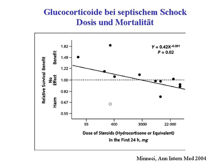 Glucocorticoide bei septischem Schock Dosis und Mortalität Minneci, Ann Intern Med 2004 