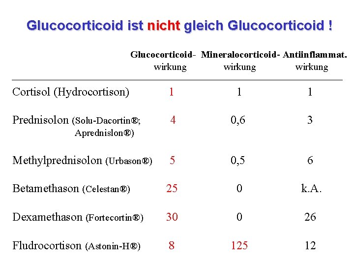 Glucocorticoid ist nicht gleich Glucocorticoid ! Glucocorticoid- Mineralocorticoid- Antiinflammat. wirkung Cortisol (Hydrocortison) 1 1