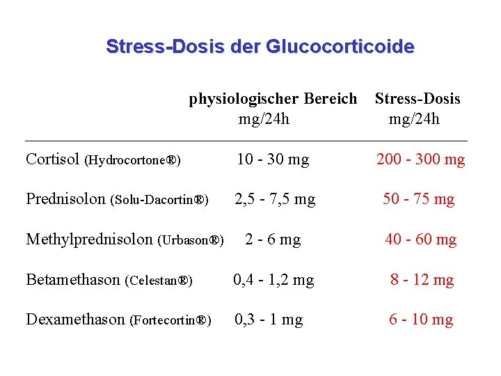 Stress-Dosis der Glucocorticoide physiologischer Bereich mg/24 h Stress-Dosis mg/24 h Cortisol (Hydrocortone®) 10 -