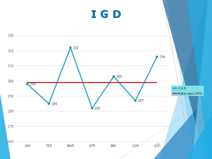 IGD 330 322 320 316 310 303 300 298 I G D Rata-rata (299)