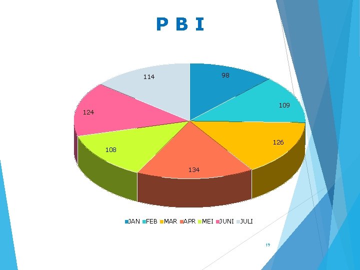 PBI 98 114 109 124 126 108 134 JAN FEB MAR APR MEI JUNI