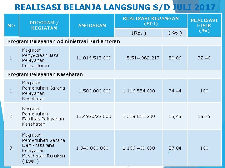 REALISASI BELANJA LANGSUNG S/D JULI 2017 NO PROGRAM / KEGIATAN ANGGARAN REALISASI KEUANGAN (SPJ)