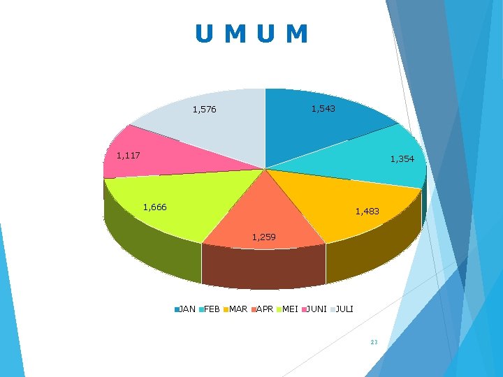 UMUM 1, 543 1, 576 1, 117 1, 354 1, 666 1, 483 1,