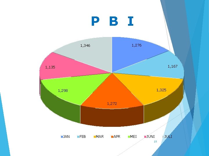 P B I 1, 276 1, 346 1, 167 1, 135 1, 325 1,