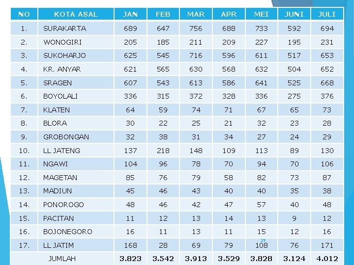 NO KOTA ASAL JAN FEB MAR APR MEI JUNI JULI 1. SURAKARTA 689 647
