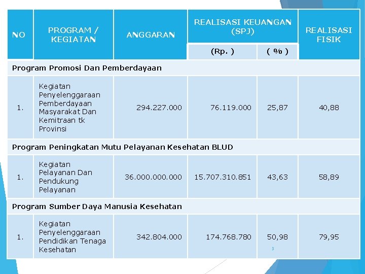 NO PROGRAM / KEGIATAN ANGGARAN REALISASI KEUANGAN (SPJ) REALISASI FISIK (Rp. ) (%) 76.