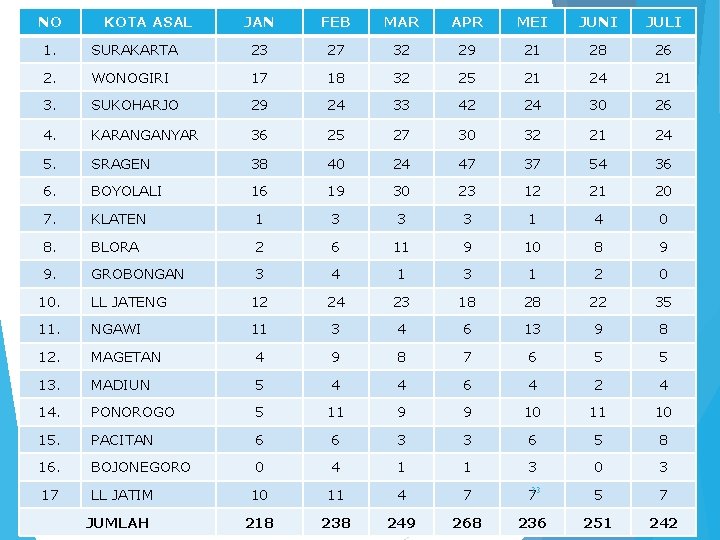 NO KOTA ASAL JAN FEB MAR APR MEI JUNI JULI 1. SURAKARTA 23 27