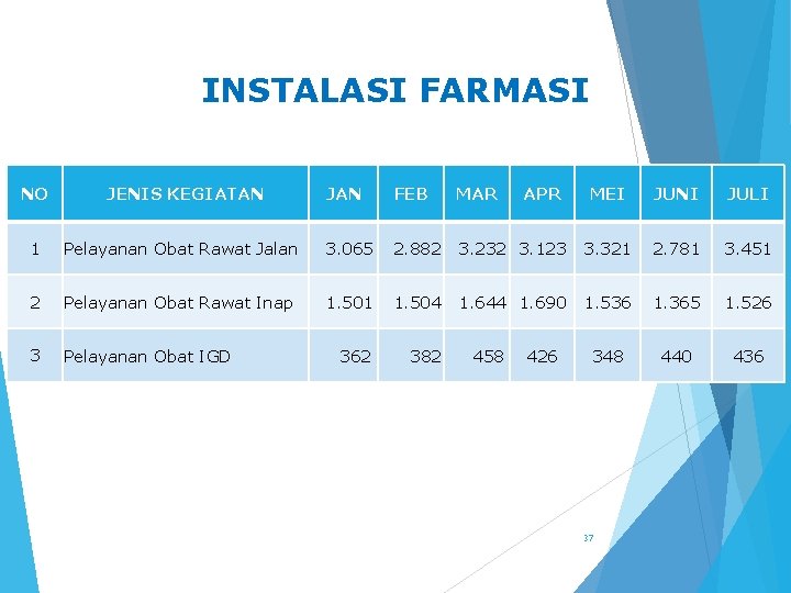 INSTALASI FARMASI NO JENIS KEGIATAN JAN FEB MAR APR MEI JUNI JULI 1 Pelayanan