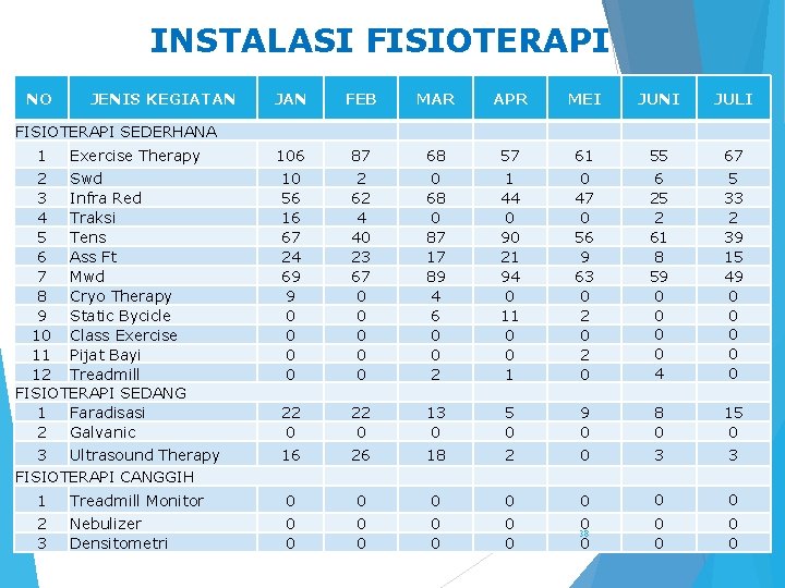 INSTALASI FISIOTERAPI NO JENIS KEGIATAN JAN FEB MAR APR MEI JUNI JULI 106 87