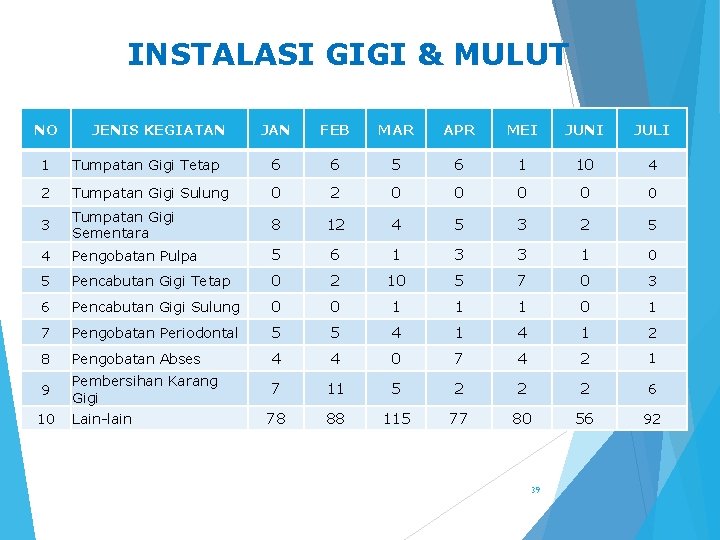 INSTALASI GIGI & MULUT NO JENIS KEGIATAN JAN FEB MAR APR MEI JUNI JULI