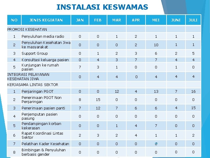 INSTALASI KESWAMAS NO JENIS KEGIATAN JAN FEB MAR APR MEI JUNI JULI PROMOSI KESEHATAN