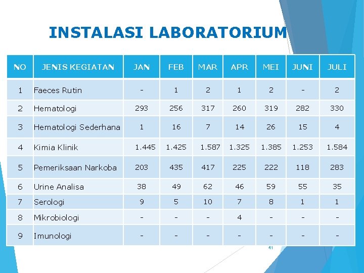 INSTALASI LABORATORIUM NO JENIS KEGIATAN JAN FEB MAR APR MEI JUNI JULI 1 Faeces