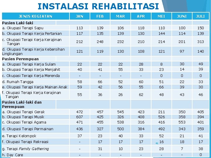 INSTALASI REHABILITASI JENIS KEGIATAN JAN FEB MAR APR MEI JUNI JULI Pasien Laki-laki a.