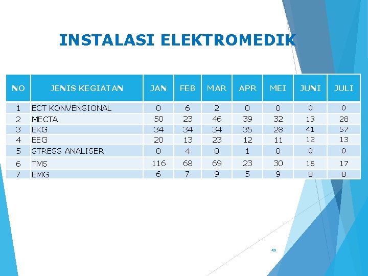 INSTALASI ELEKTROMEDIK NO JENIS KEGIATAN 1 2 3 4 5 ECT KONVENSIONAL MECTA EKG