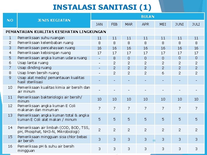 INSTALASI SANITASI (1) NO JENIS KEGIATAN BULAN JAN FEB MAR APR MEI JUNI JULI