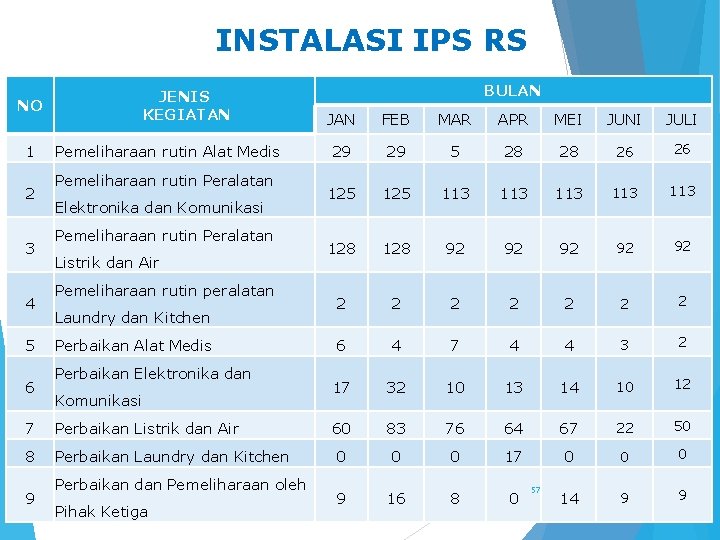 INSTALASI IPS RS JENIS KEGIATAN NO 1 2 3 4 5 6 Pemeliharaan rutin