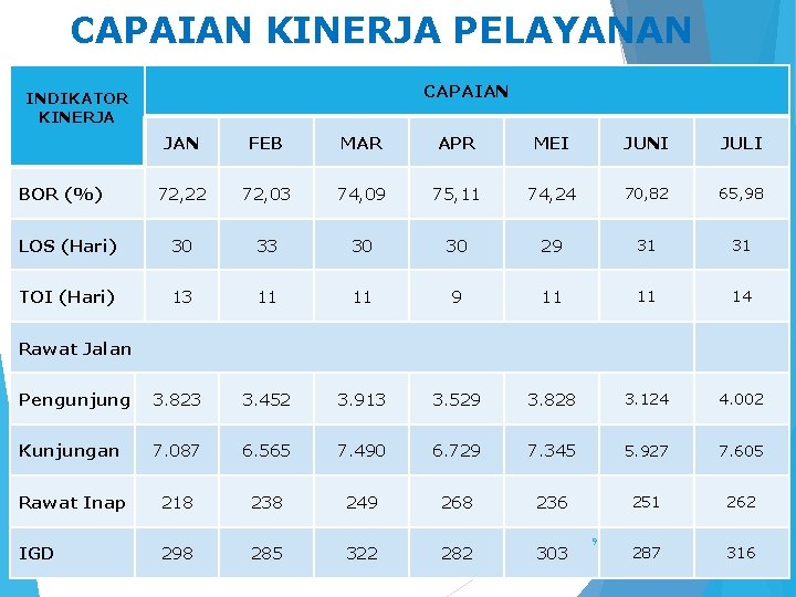 CAPAIAN KINERJA PELAYANAN CAPAIAN INDIKATOR KINERJA JAN FEB MAR APR MEI JUNI JULI 72,