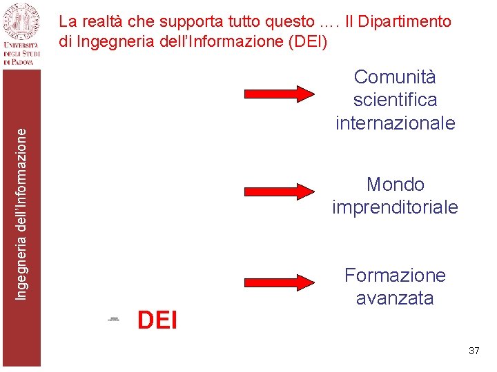 La realtà che supporta tutto questo …. Il Dipartimento di Ingegneria dell’Informazione (DEI) Ingegneria