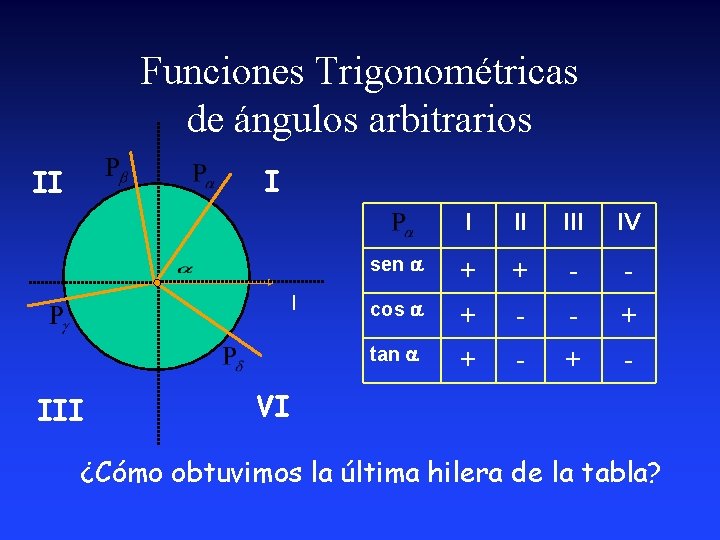 Funciones Trigonométricas de ángulos arbitrarios I II l III IV sen a + +