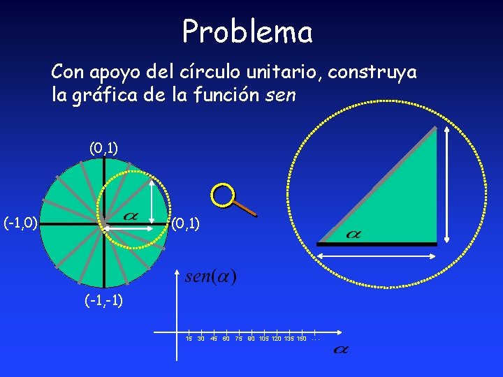 Problema Con apoyo del círculo unitario, construya la gráfica de la función sen (0,