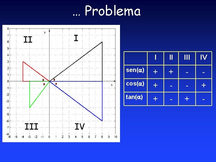 … Problema II I IV I II IV sen(a) + + - - cos(a) … Problema II I IV I II IV sen(a) + + - - cos(a)