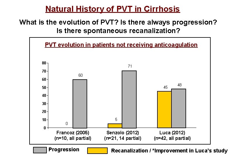 Natural History of PVT in Cirrhosis What is the evolution of PVT? Is there