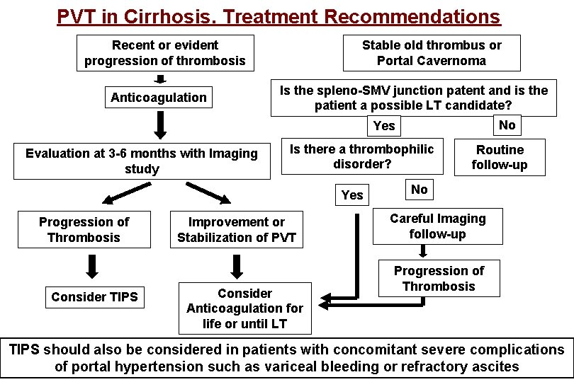 PVT in Cirrhosis. Treatment Recommendations Recent or evident progression of thrombosis Anticoagulation Stable old