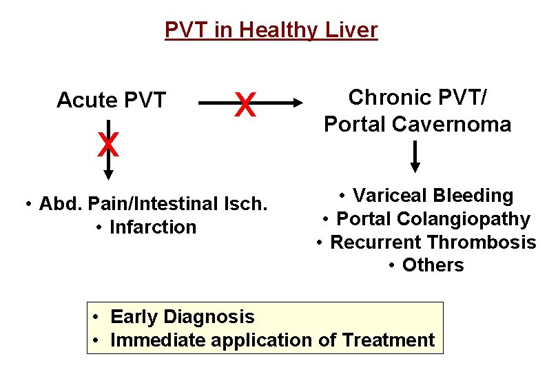 PVT in Healthy Liver Acute PVT x x • Abd. Pain/Intestinal Isch. • Infarction