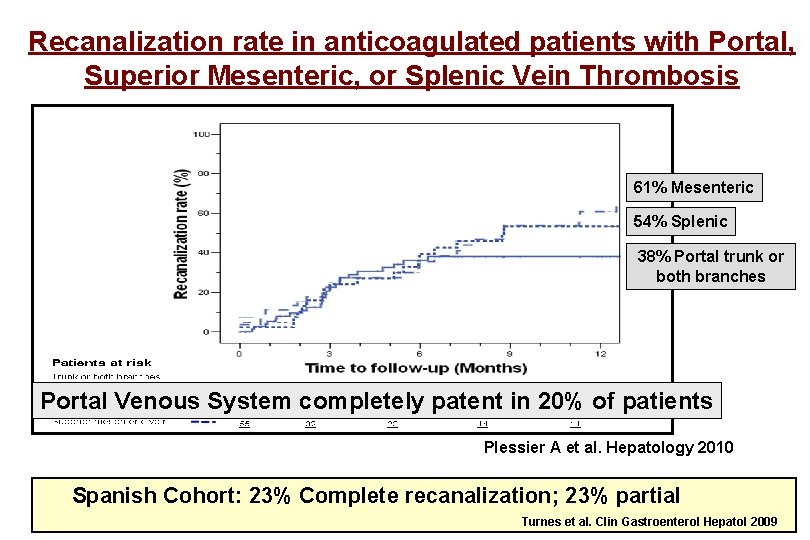 Recanalization rate in anticoagulated patients with Portal, Superior Mesenteric, or Splenic Vein Thrombosis 61%