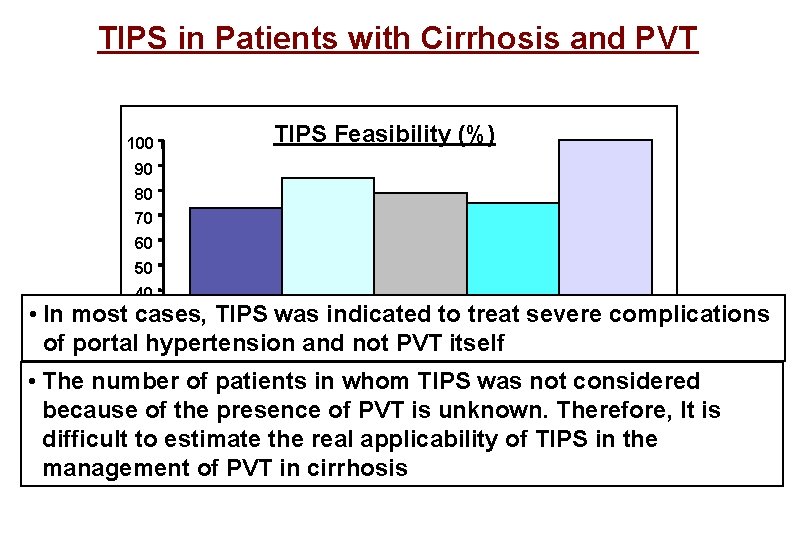 TIPS in Patients with Cirrhosis and PVT 100 TIPS Feasibility (%) 90 80 70